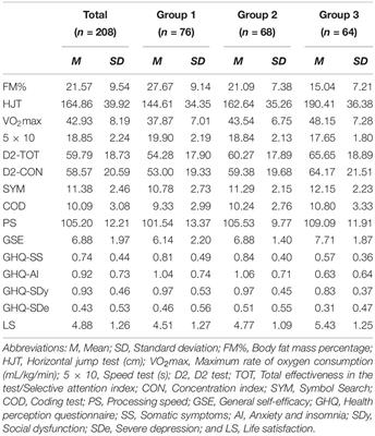 Physical Exercise and Fitness Level Are Related to Cognitive and Psychosocial Functioning in Adolescents